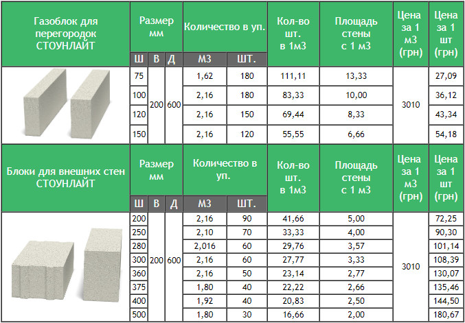 Размер газоблока для строительства дома