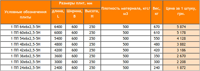 Плита перекрытия 6000 на 3000