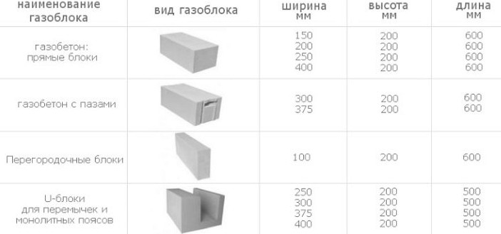 Свойства и виды стеновых блоков из ячеистого бетона