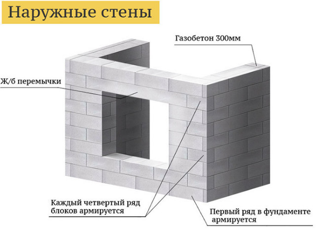 Какой тип фундамента необходим и как строить стены из газобетона?