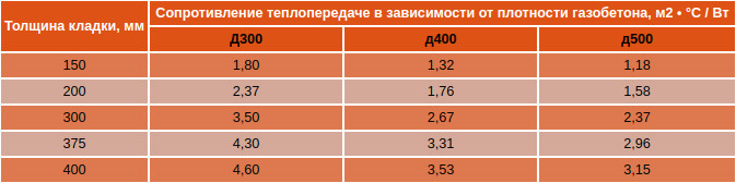 Как лучше класть пеноблок плашмя или на ребро для дома